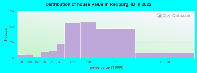 Distribution of house value in Rexburg, ID in 2021