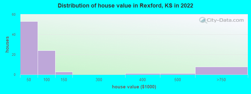 Distribution of house value in Rexford, KS in 2022