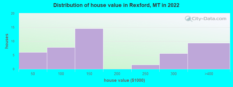 Distribution of house value in Rexford, MT in 2022