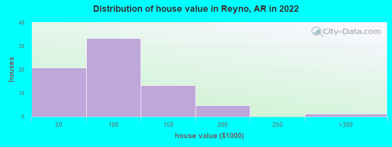 Distribution of house value in Reyno, AR in 2022