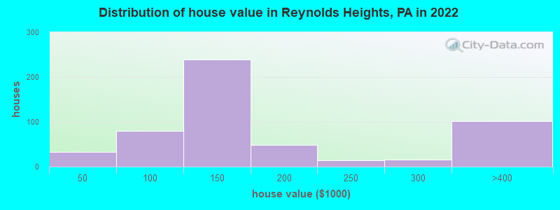 Distribution of house value in Reynolds Heights, PA in 2022