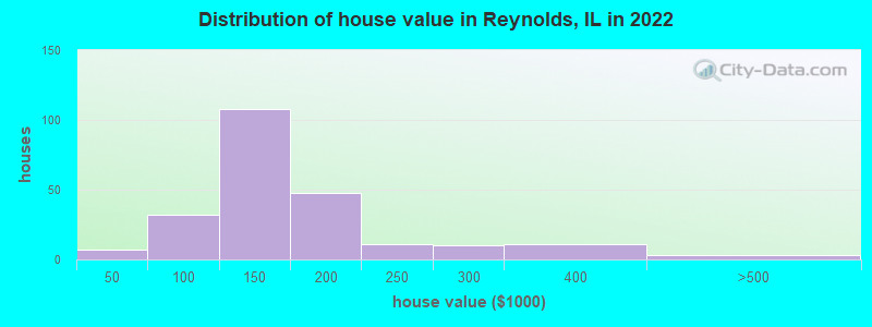 Distribution of house value in Reynolds, IL in 2022