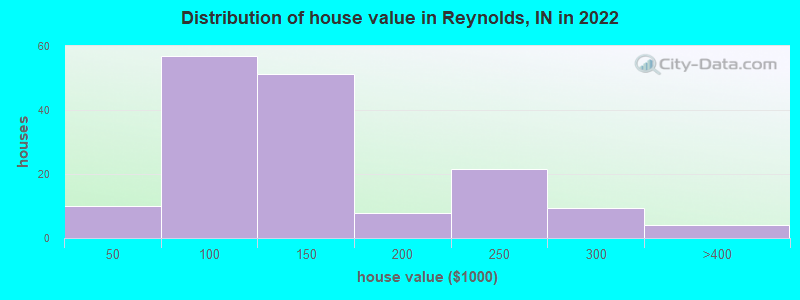 Distribution of house value in Reynolds, IN in 2022