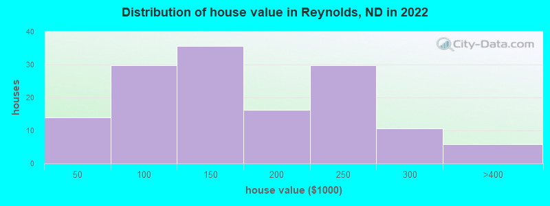 Distribution of house value in Reynolds, ND in 2022