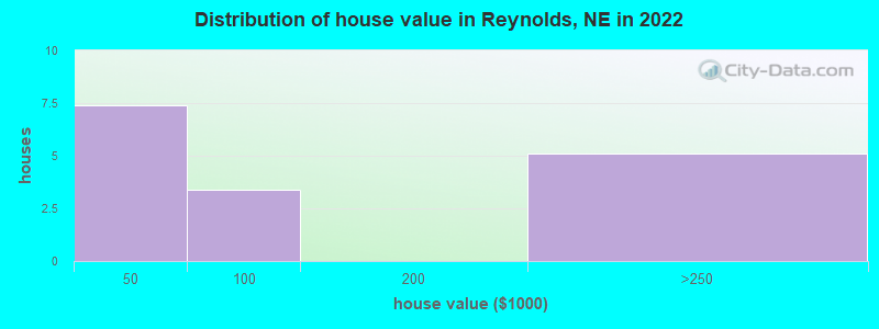 Distribution of house value in Reynolds, NE in 2019
