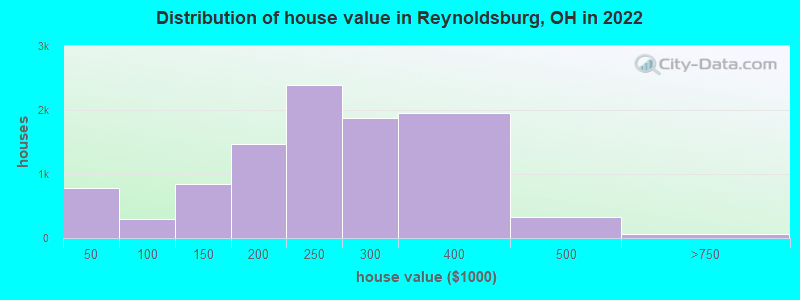 Distribution of house value in Reynoldsburg, OH in 2021