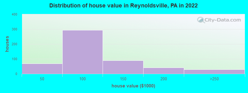 Distribution of house value in Reynoldsville, PA in 2019