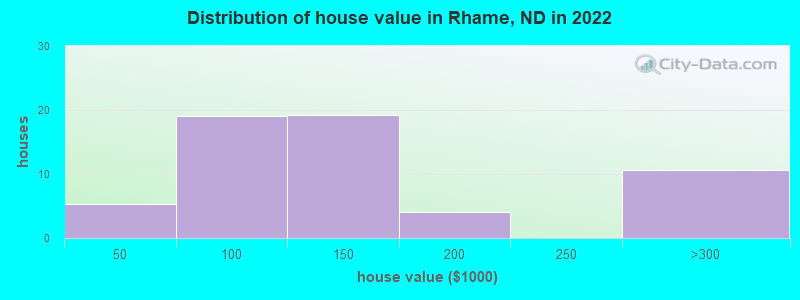 Distribution of house value in Rhame, ND in 2022