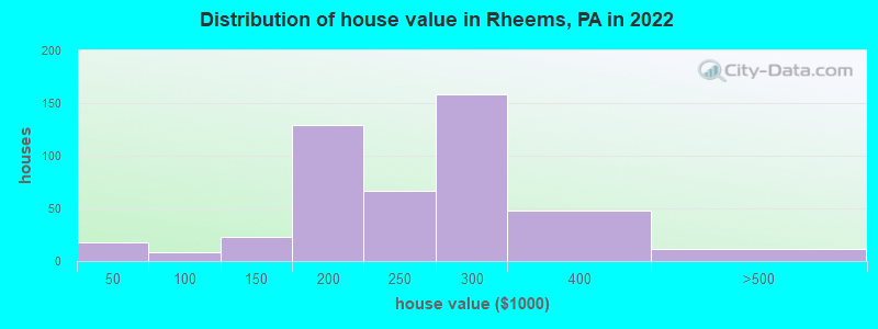 Distribution of house value in Rheems, PA in 2022