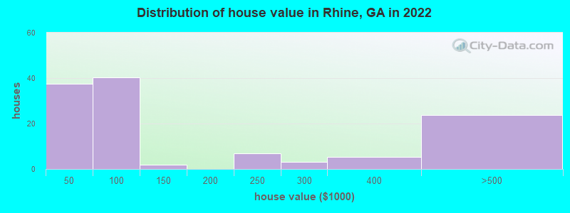 Distribution of house value in Rhine, GA in 2022