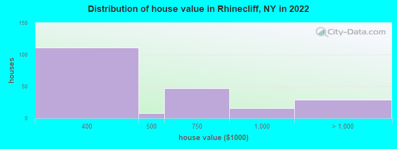 Distribution of house value in Rhinecliff, NY in 2022