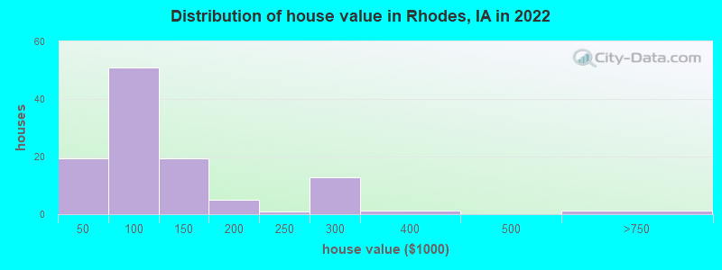 Distribution of house value in Rhodes, IA in 2022
