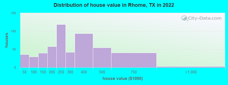 Distribution of house value in Rhome, TX in 2022