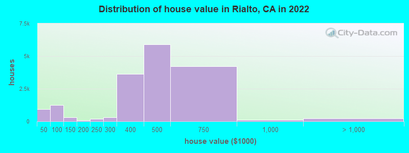 Distribution of house value in Rialto, CA in 2019