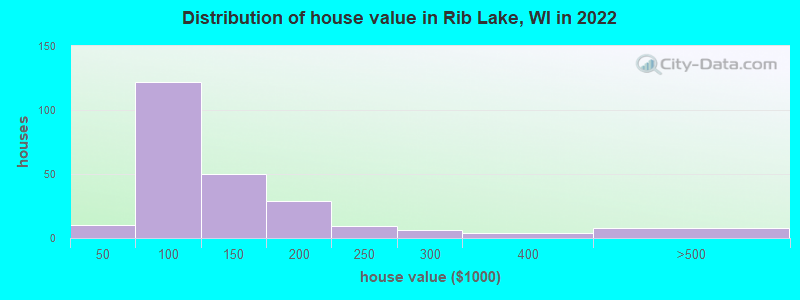 Distribution of house value in Rib Lake, WI in 2022