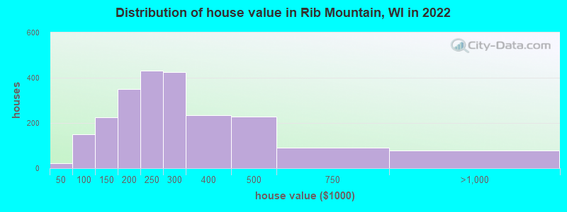 Distribution of house value in Rib Mountain, WI in 2022