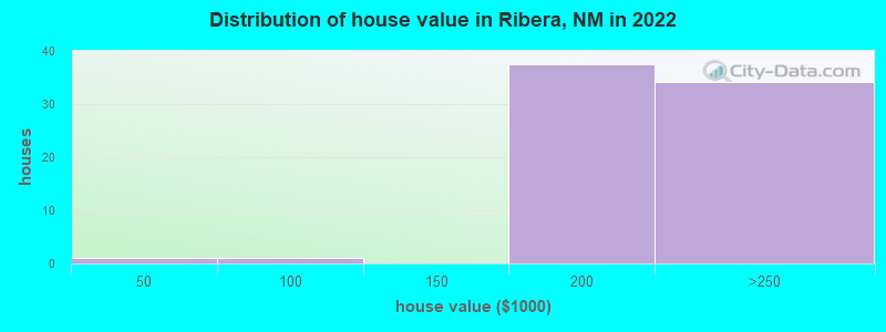 Distribution of house value in Ribera, NM in 2022
