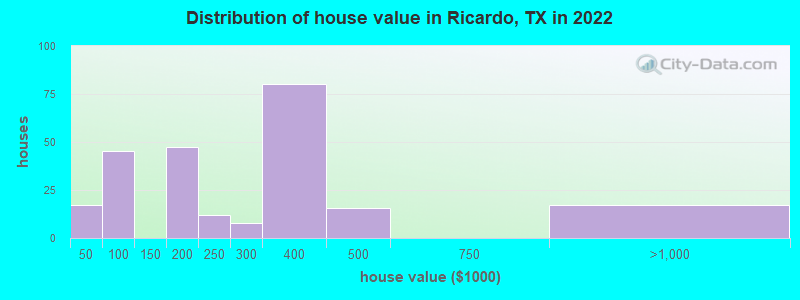 Distribution of house value in Ricardo, TX in 2022