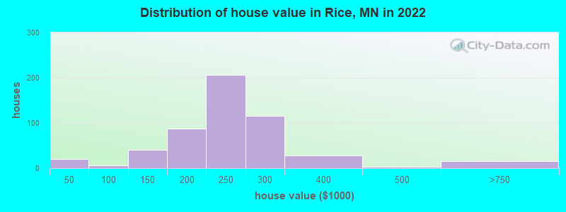 Distribution of house value in Rice, MN in 2022