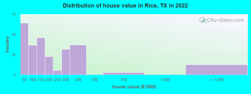 Distribution of house value in Rice, TX in 2022