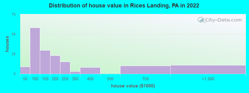 Distribution of house value in Rices Landing, PA in 2022