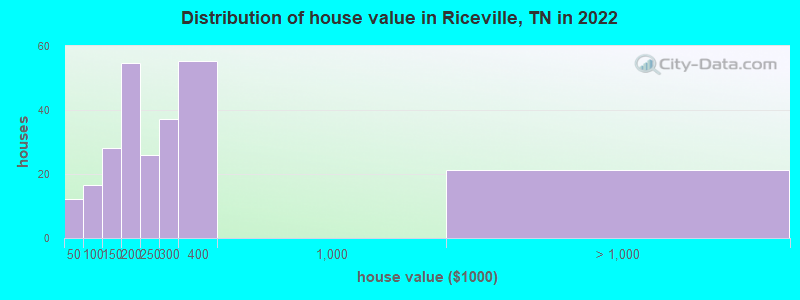 Distribution of house value in Riceville, TN in 2022