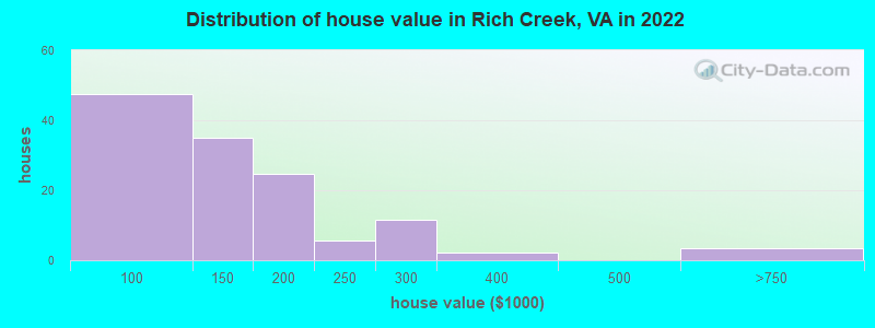 Distribution of house value in Rich Creek, VA in 2022