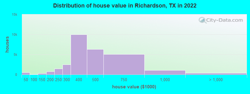 Distribution of house value in Richardson, TX in 2019