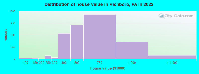 Distribution of house value in Richboro, PA in 2019