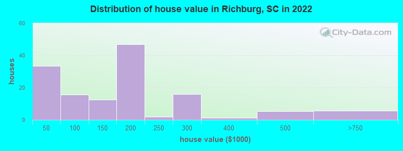 Distribution of house value in Richburg, SC in 2022
