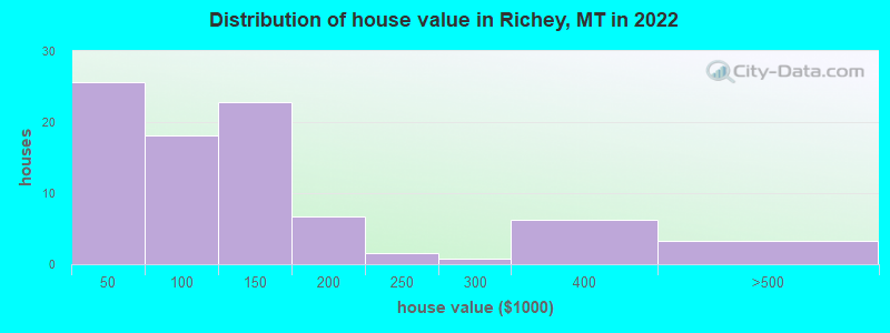 Distribution of house value in Richey, MT in 2022