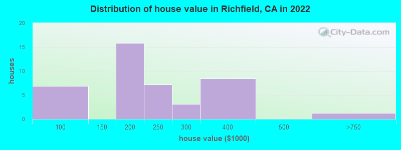 Distribution of house value in Richfield, CA in 2022