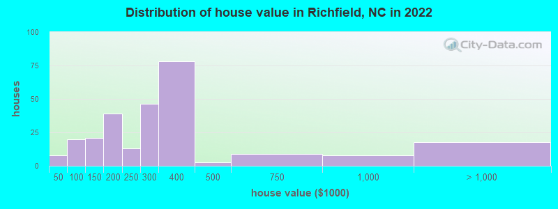 Distribution of house value in Richfield, NC in 2022