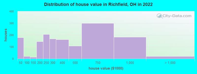 Distribution of house value in Richfield, OH in 2022