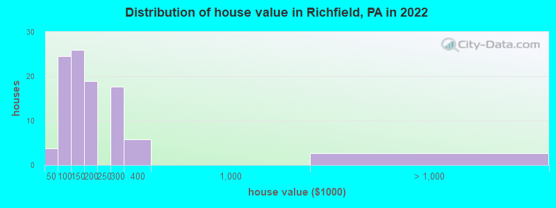 Distribution of house value in Richfield, PA in 2022