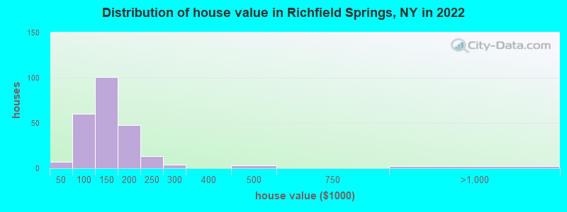 Distribution of house value in Richfield Springs, NY in 2022