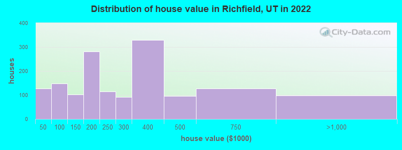 Distribution of house value in Richfield, UT in 2019