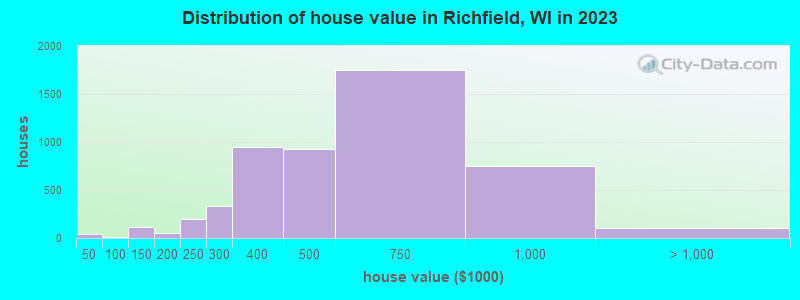 Distribution of house value in Richfield, WI in 2022