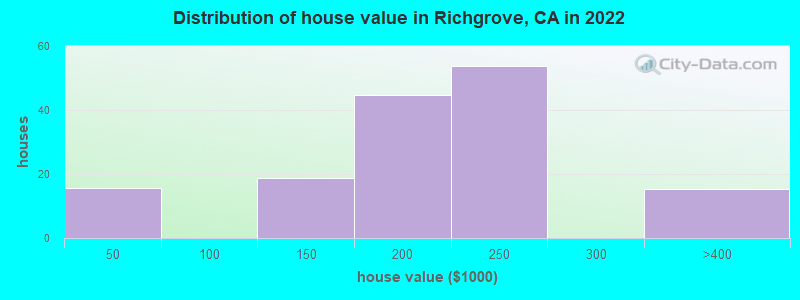Distribution of house value in Richgrove, CA in 2019