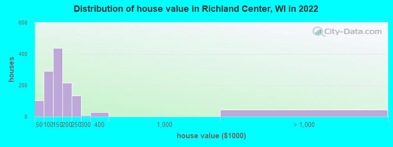 Distribution of house value in Richland Center, WI in 2022