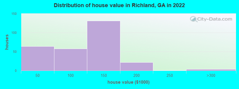Distribution of house value in Richland, GA in 2022