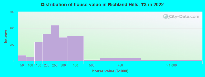 Distribution of house value in Richland Hills, TX in 2019