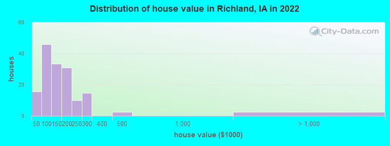 Distribution of house value in Richland, IA in 2022