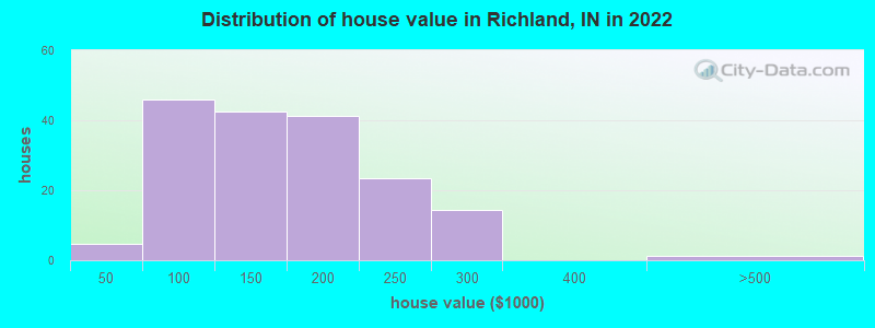 Distribution of house value in Richland, IN in 2022