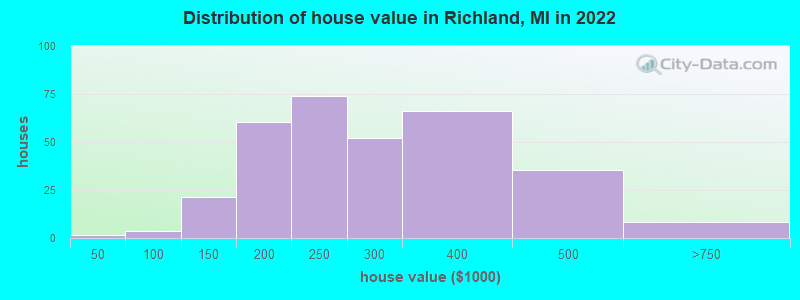 Distribution of house value in Richland, MI in 2022