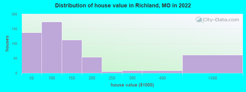Distribution of house value in Richland, MO in 2019
