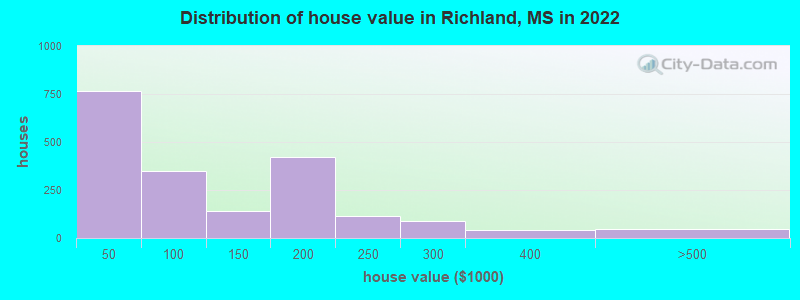 Distribution of house value in Richland, MS in 2022