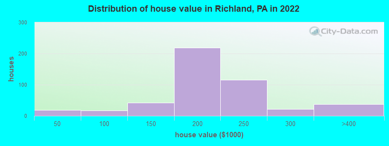 Distribution of house value in Richland, PA in 2022