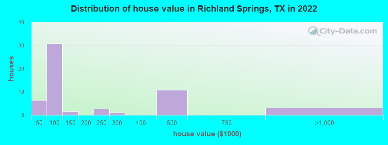 Distribution of house value in Richland Springs, TX in 2021