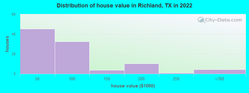 Distribution of house value in Richland, TX in 2022